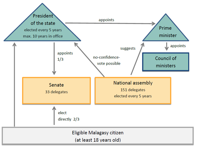 Politisches System Grafik englisch